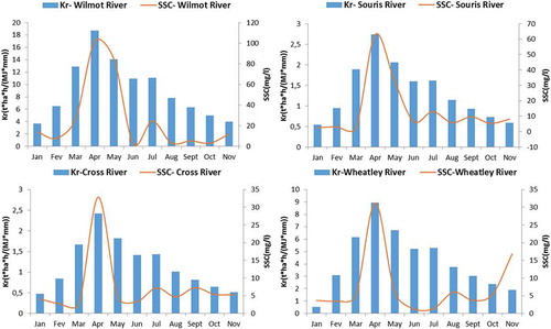 Figure 5. Hydrographs of mean monthly SSC vs watershed vulnerability index.