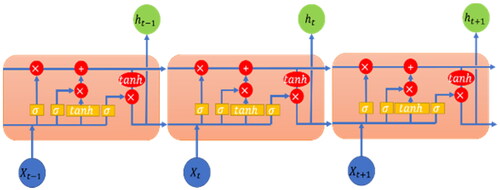 Figure 8. Architecture diagram of LSTM algorithm.