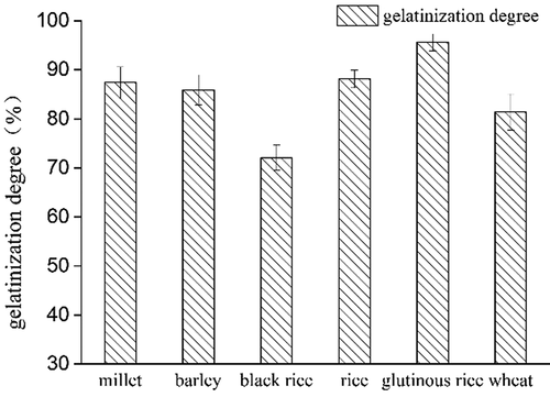 Figure 3. Gelatinization degrees of puffed grains.