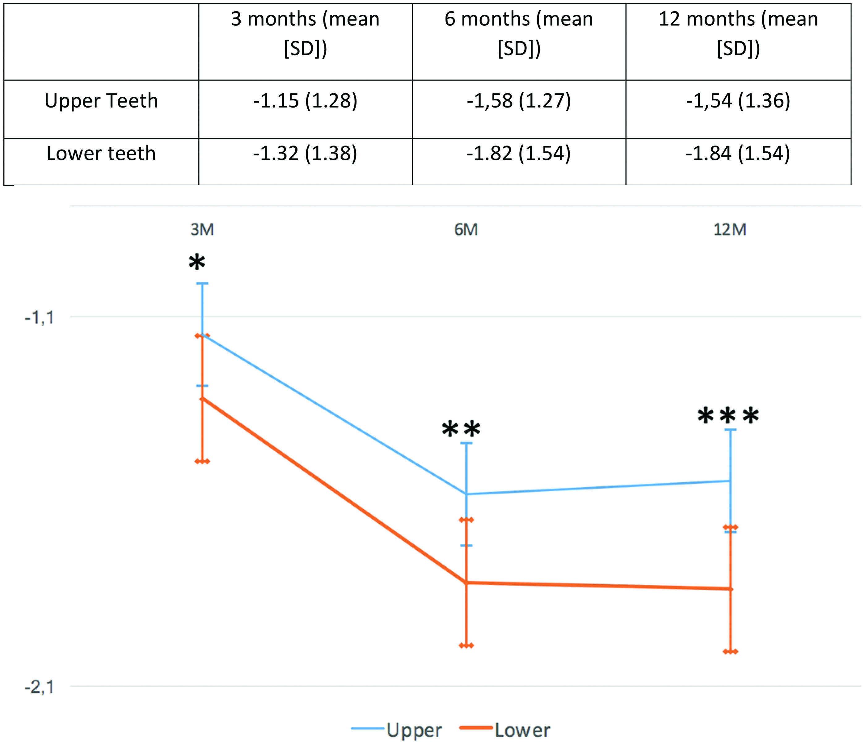 Figure 1. CAL levels variation at 3, 6 and 12 months' follow-up of non-surgical periodontal treatment. *P < 0.05, **P < 0.01, ***P < 0.001. SD: Standard Deviation; 3M: 3 months; 6M: 6 months; 12M: 12 months.
