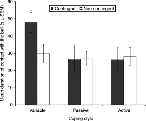 Figure 2.  Mean duration of contact with the ball during the PT grouped by different coping styles and effort-reward training). Variable copers (n = 9) had longer total contact with the ball than active (n = 9) and passive (n = 10) copers (ANOVA, p = 0.045). Contingent rats (n = 14) had more total contact with the ball than non-contingent rats (n = 14) (ANOVA, p < 0.01). *p < 0.05 vs. other groups, Tukey. Groups: contingent variable, n = 4; non-contingent variable, n = 5; contingent active, n = 5; non-contingent active, n = 4; contingent passive, n = 5; non-contingent passive, n = 5.