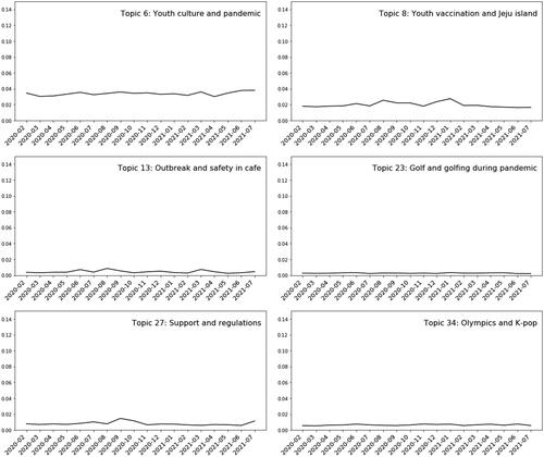 Figure 7. The average trend of “youth and culture” topic.