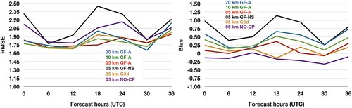 Fig. 19 As in Fig. 18 except for Root Mean Square Error (RMSE) and mean error (Bias). Units are mm/6hr.