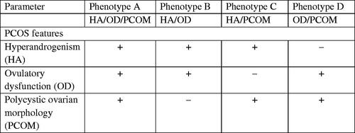 Figure 1. Classification of polycystic ovarian syndrome phenotypes [Citation2].