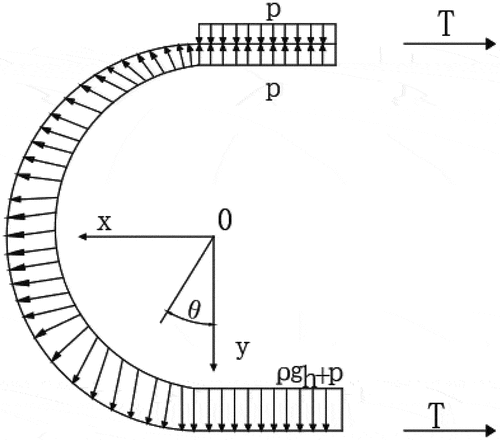 Figure 5. Calculation diagram of membrane bag balance under dead weight and external load.