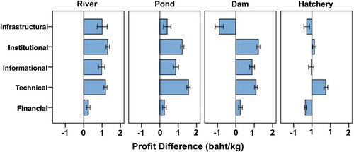 Figure 6. Projected mean profit difference of strategy forms for four culture systems, with mean and 95% confidence intervals.