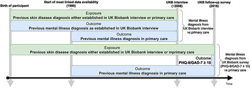Figure 1 Timeline showing when exposure and outcome for both cross-sectional comparisons were defined and the timeframes from when the actual diagnoses/self-reports would be from. Most participants with primary care data only had data available from 1990 onwards, whereas self-reported previous diagnoses could potentially have occurred before that time. In green: The exposure (eczema/psoriasis) was defined as a previous doctor’s diagnosis either reported at the UK Biobank interview around 2008 or at least 1 code for eczema diagnosis and 2 codes for eczema treatments on different days in primary care data. Only data from before the UK Biobank interview or the UK Biobank follow-up survey was used. In blue: The outcome (anxiety/depression) was defined as a previous doctor’s diagnosis reported at the UK Biobank interview around 2008, at least 1 diagnosis code in primary care data, or a PHQ-9/GAD-7 score of more than 10 at the UK Biobank mental health follow-up survey.