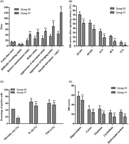 Figure 1. Effect of heparin pre-anticoagulation treatment on injury and recovery after ischaemia. (A) The onset time of behavioural difficulties after carotid artery occlusion. (B) ND score after the opening of artery. (C) Percentage of positive cells. (D) HD scores of different regions in brain tissue slices. ND: neurological deficit; HD: histopathological damage; *p < 0.05; **p < 0.01.