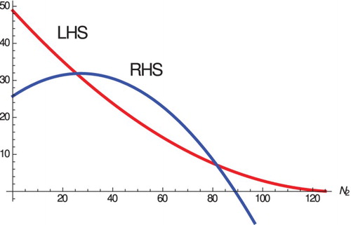 Figure 3. Two intersections of the LHS and RHS of Equation (Equation11(11) r1(α21)2K1K21−m2r2−N2α21K11−m1r1−K21−m2r2+(1−α12α21)N2=α0(pN2+D)1α21K21−m2r2−N2−m1+α0(pN2+D)β0(pN2+D).(11) ). Since these happen for positive values of the RHS, I∗∗>0 for each. Parameter values r1=1, c=0.015, μ=1, p=1, D=35, m1=m2=0.01, α12=1.5, α21=1.5, K1=200, b0=40, η=0.5, r2=2, K2=140. The equilibria are S∗∗=33.56201, I∗∗=4.897679, N2∗∗=81.61046 and S∗∗=33.77425, I∗∗=42.10605, N2∗∗=25.47954. Simulations suggest that these are both unstable.