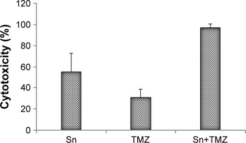 Figure 5 Percentage increase (mean ± standard deviation) in cytotoxicity of the crude water extract of Sn (1 g herb in 100 mL water), TMZ (200 μM), and their combination (Sn+TMZ) against human malignant melanoma cell line A-375.