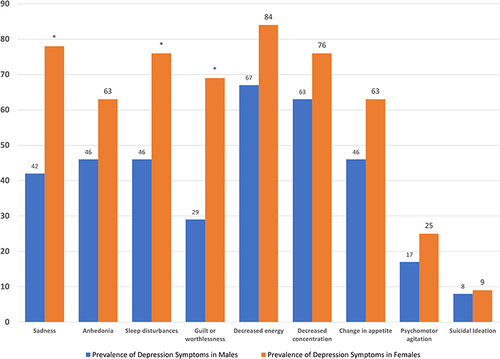 Figure 3 Overall Difference in Symptoms of Depression Before and After Exams in First- and Second-Year Medical Students. * p < 0.05 horizontal axis is symptoms of depression, vertical axis is percentage of students who experiences symptoms.