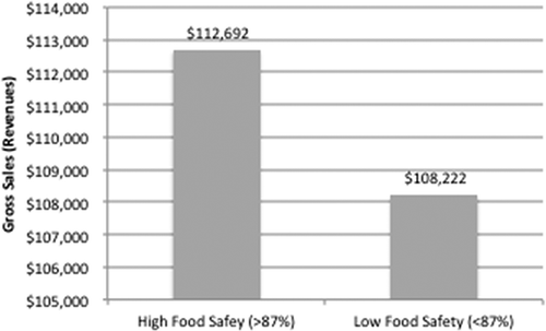 FIGURE 1 Food safety and food sales univariate ANCOVA.