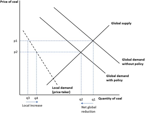 Figure 3. The risk of leakage. Source: made by the authors. Notes: demand-side policy can reduce global demand for coal (q1 → q2) but in price-taking jurisdictions with no policy, the resultant fall in global price (p1 → p2) can increase local consumption thereby resulting in ‘leakage’ (q3 → q4). The overall fall in global demand would be higher if these jurisdictions also adopted climate policy. Shifting global supply to the left can help counter leakage and achieve higher net global reduction.