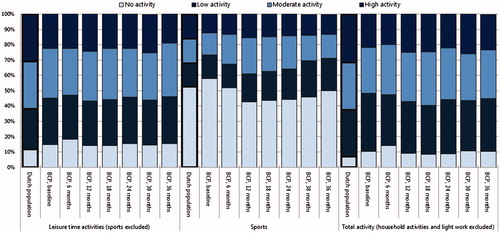 Figure 1. Physical activity levels of women with breast cancer and the Dutch female population. BCP: women/patients with breast cancer.