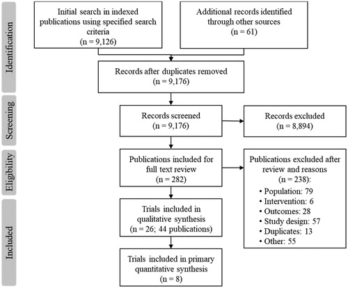 Figure 1. PRISMA flow diagram for SLR and NMA study selection. NMA: network meta-analysis; PRISMA: Preferred Reporting Items for Systematic Reviews and Meta-Analyses; SLR: systematic literature review.