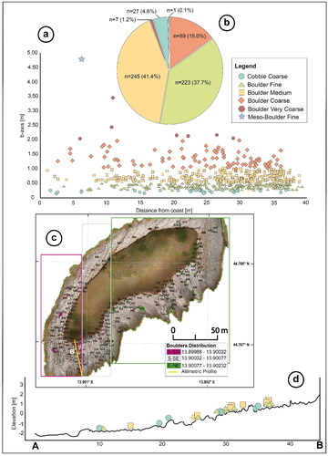 Figure 10. (a) Pie chart showing the percentages of boulder size by sedimentary classification; (b) scatter plot diagram showing boulder size (b-axis) relative to the recorded distance from the coastline; (c) distribution of boulders classified according to longitude; (d) topographic profile (A - B) approximately normal to the coastline.