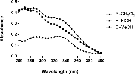Figure 2. Spectrophotometric absorption spectra (260–400 nm) of Bl-CH2Cl2, Bl-EtOH and Bl-MeOH (100 mg/mL).