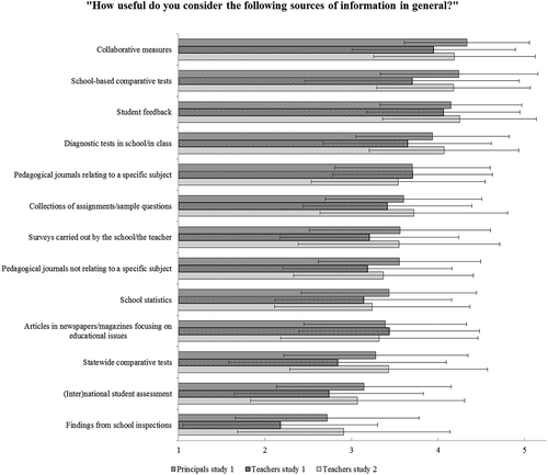 Figure 1. Usefulness of different information sources by school leaders (Nstudy 1 = 129) and teachers (Nstudy 1 = 424; Nstudy 2 = 487), 1 (not useful at all) to 5 (very useful), mean values and standard deviations.