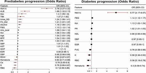 Figure 3. Odds ratio plot for statistically significant features. Plot (a) displays the probability of developing prediabetes from normal as one unit of each feature increases and Plot (b) displays the probability of developing diabetes from prediabetes as one unit of each feature increases.