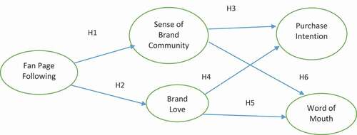 Figure 1. Proposed conceptual model