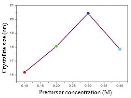 Figure 2. Variations in grain size with precursor concentration.