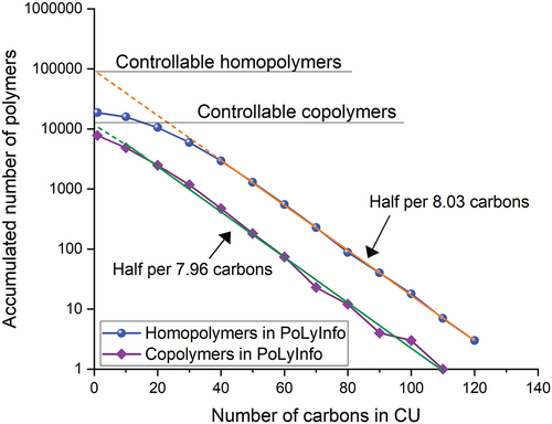Figure 4. Exponential relationship of C in CU with the number of polymer species containing C above that number (accumulated number) for homopolymers and copolymers in PoLyInfo.