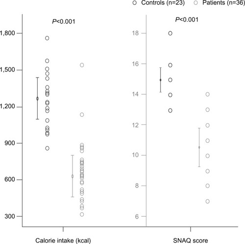 Figure 1 Caloric intake and SNAQ score in patients with AECOPD and healthy controls.Notes: The SNAQ score was significantly lower in patients with AECOPD than in healthy controls (P<0.001). Patients with AECOPD had a lower calorie intake in 1 day than healthy controls (P<0.001, 95% confidence interval −721.8, −499.3).Abbreviations: AECOPD, acute exacerbation of chronic obstructive pulmonary disease; SNAQ, Simplified Nutritional Appetite Questionnaire.