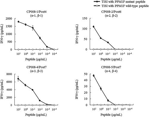 Figure 7. Response of CTL clones to PPM1 F mutant and wild-type peptides. CTL clone recognition of PPM1 F mutant and wild-type peptides was determined by IFN-γ ELISA. CTL clones (responders) were co-cultured overnight with IISI cells (stimulators) pulsed with PPM1 F mutant peptide or wild-type peptide. IFN-γ secretion was measured in triplicate. A pair of TCRα and TCRβ identified from CTL clones are shown by TCR ID (a-x, b-x), as listed in Table 4