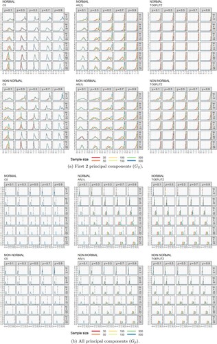 Figure 3. Estimated densities of the global angular displacement as a function of covariance matrix pattern, covariance matrix parameter (ρ) and sample size (n), for both normal and non-normal parent populations. Dashed vertical lines correspond to perfect stability. (a) First 2 principal components (G2) (b) All principal components (Gp).