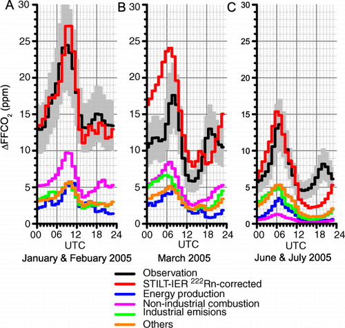 Fig. 6 Mean diurnal cycle of the local FFCO2 offset for different months in 2005, A: January and February, B: March, C: June and July. The 14C/CO-based ΔFFCO2 estimates (black, with 1σ uncertainties in grey) are compared to the radon-corrected STILT-IER2005 result (red) and the individual contributions to the modelling results (other colours).