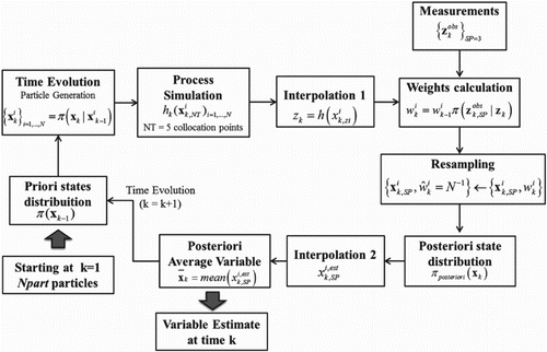 Figure 2. Representation of the proposed monitoring scheme using SIR filter algorithm for the ethanol catalytic dehydration in fixed-bed reactor.