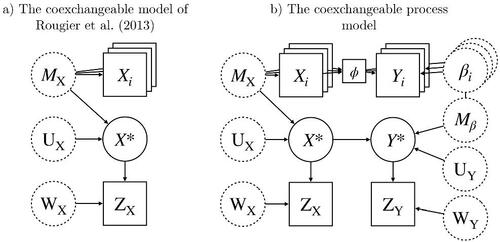 Fig. 1 Graphical representation of the coexchangeable and coexchangeable process models. Boxes represent observed quantities, dashed circles represent unobserved quantities over which we make prior belief specifications, and solid circles represent unobserved quantities for which we calculate updated beliefs. Analogous to conditional independence in probabilistic models, arrows may be used to identify Bayes linear sufficiency between quantities. For simplicity, residual terms are omitted.