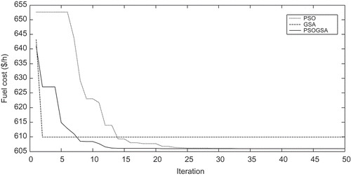 Figure 4. Convergence of algorithms for the fuel cost minimization in Case A for test system 2.