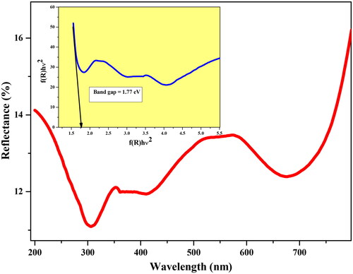 Figure 6. Diffuse reflection spectra and wood and Tauc’s plot (inset) of synthesised CO NPs.