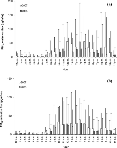 Figure 5. Median hourly PM10 emission fluxes at feedlots (a) KS1 and (b) KS2. Median values were based on days with emission data. Error bars represent upper standard deviation estimates.