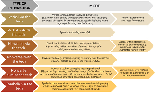 Figure 2. Modes of tech-mediated dialogueresearchers may want to capture these episodes and artefacts too (Hennessy Citation2020).”Footnote42