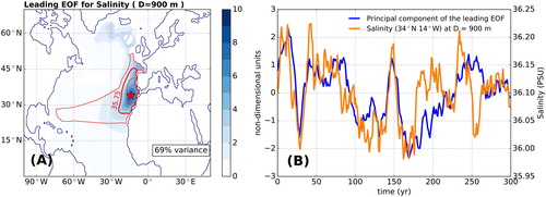 Fig. 3. EOF analysis of the salinity field at a depth of 900 m. (A) The spatial pattern of the leading EOF explains 69% of the variability in the selected region (N. Atlantic + Mediterranean Sea). The highest variability is confined to the high salinity area in the eastern North Atlantic, especially in the vicinity of the Gulf of Cadiz. The red contours represent the isohalines for 35.5, 35.75 and 36 PSU. (B) The corresponding time series to the leading EOF (blue line) is compared to the salinity evolution at 34°N 14°W at the same depth (orange line). This particular location is given by the red star in the map.