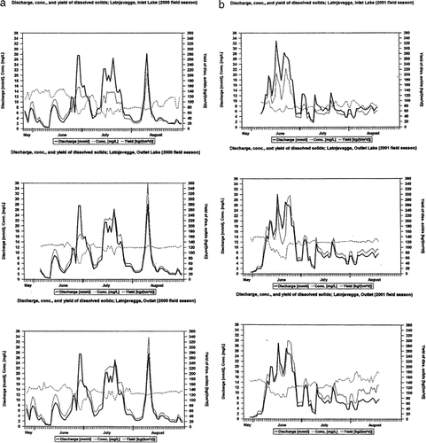 FIGURE 4. Daily specific runoffs, concentrations, and gross yields of dissolved solids; Outlet Latnjavagge, outlet lake and inlet lake Latnjajaure: (a) 2000 field season, (b) 2001 field season