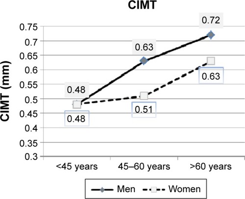 Figure 1 CIMT (median) changes with age in female and male patients.