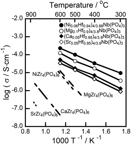 Figure 7. Temperature dependence of the ac conductivity of the (Ni0.06Hf0.94)4/3.88Nb(PO4)3, (Mg0.1Hf0.9)4/3.8Nb(PO4)3, (Ca0.05Hf0.95)4/3.9Nb(PO4)3, (Sr0.05Hf0.95)4/3.9Nb(PO4)3, and MZr4(PO4)6 (M = Ni (––), Mg (––), Ca (––), Sr (···)) solids [Citation9].