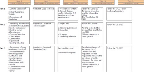 Figure 2. Section 00 11 19 request for proposal.