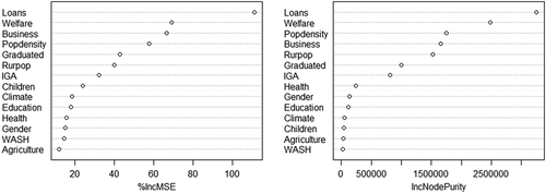 Figure 4. Results of the random forests. The importance of each variable for the generation of returns in grass-root financial associations is measured with the increase in the mean squared error of prediction (IncMSE, left) and the increase in node impurity (IncNodePurity, right). IncMSE is the error of prediction caused by a specific variable being excluded from the model. In the case of IncNodePurity, the most relevant variables have a higher inter node variance and a smaller intra node variance.