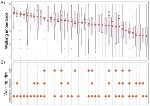 Figure 4. (A) Distribution of walking impedance scores for each user, including both survey responses and predicted scores from support vector regressor. The red dot in each boxplot represents the mean value. (B) Current walking patterns of travelers for different trip purposes. Each column in both plots corresponds to the same traveler.