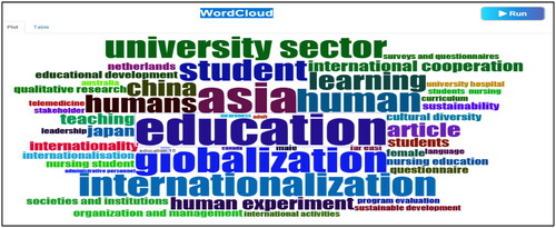 Figure 6. Keyword wordcloud. Source: Analysis results obtained with Biblioshiny software.