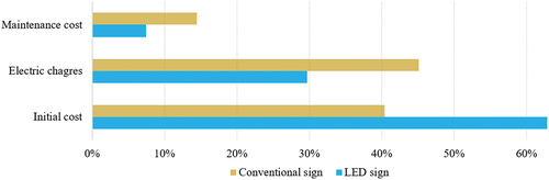 Figure 6. Comparison of cost components (LED vs. RFG signboard).