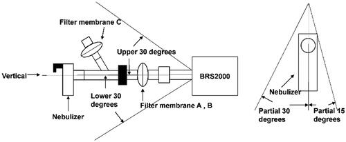 Figure 2. The uniformity of the delivered dose of total saponins of Panax notoginseng inhalation solution (TIS) when delivered by a breathing simulator (BRS2000).