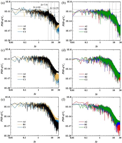 Figure 8. Power spectral density plot: (a) pan head without fairing, (b) pan head with fairing, (c) upper frame without fairing, (d) upper frame with fairing, (e) lower frame without fairing, (f) lower frame with fairing.