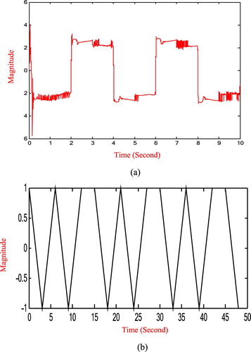 Figure 1. The applied input signal. (a) Actual input signal. (b) Approximated input signal.