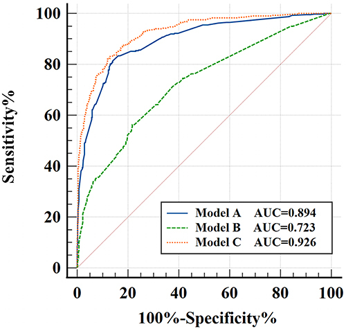 Figure 3 ROC curve for different regression models in predicting non-neoplastic GGNs.