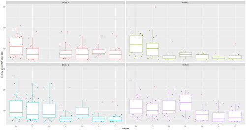 Figure 3. Box plots with jitter plots (using small random jitter variation) of Time (x-axis) vs. Discomfort Scale scores (y-axis) shown in separate panels for Clusters 1 to 4. In each boxplot, the bottom and top edges indicate the 25th and 75th percentiles respectively. The line within each box indicates the median Discomfort Scales score. The whiskers extend to 1.5 times the interquartile range to the most extreme scores. Scores lying beyond the whiskers are outliers (red crosses). Cluster 1 was exposed to the intervention at T1, Cluster 2 at T2, Cluster 3 at T3 and Cluster 4 at T4.